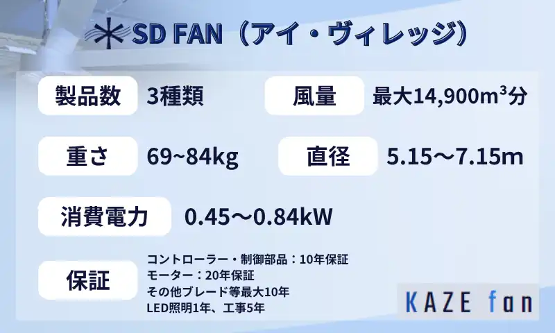 SD-FAN（アイ・ヴィレッジ）の製品スペックまとめ